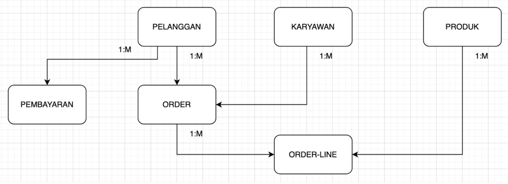 basis data model jaringan
