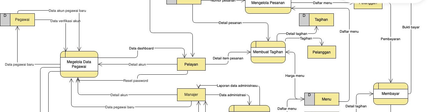 Data Flow Diagram