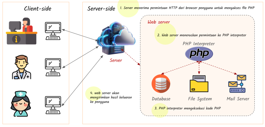 Interaksi Client dengan Server