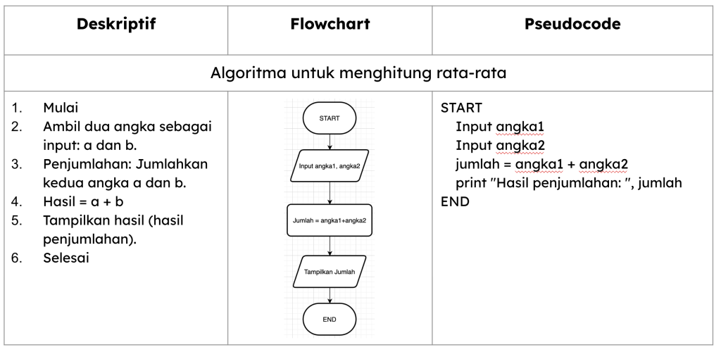 bentuk algoritma